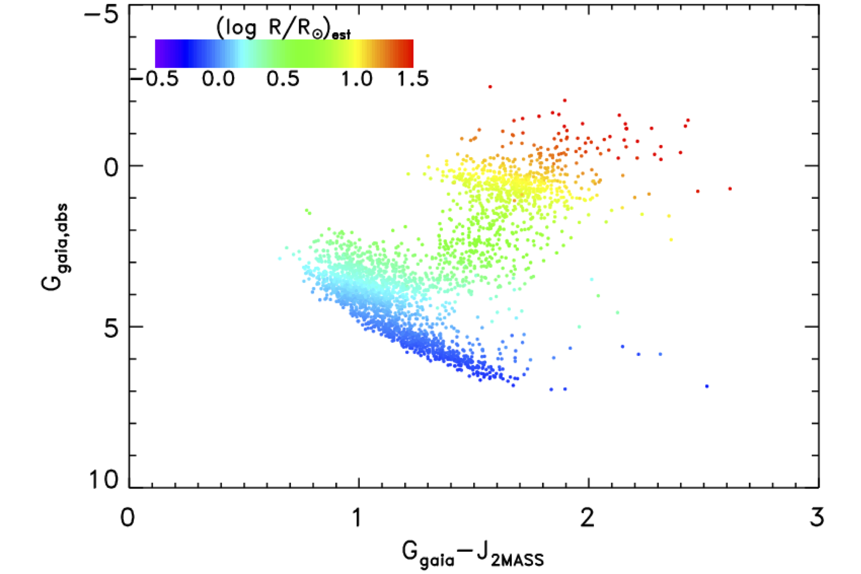 A colour-magnitude diagram with objects colour coded by stellar radius